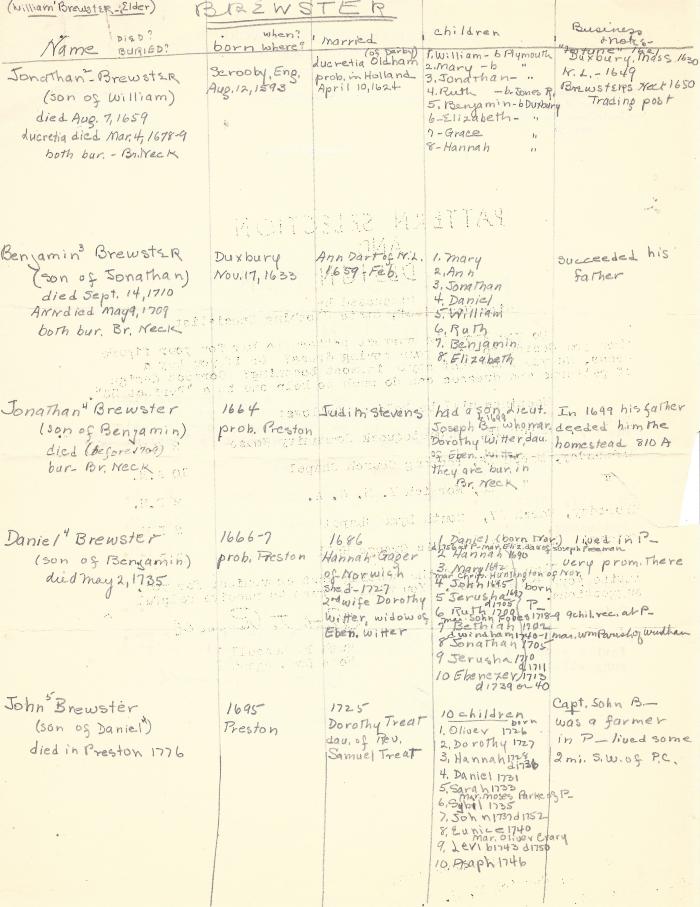 Elder William Brewster Genealogy Chart (Jones)